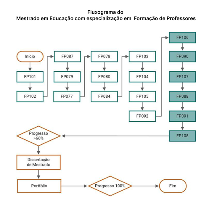 Fluxograma do Mestrado em Educação com especialização em  Formação de Professores